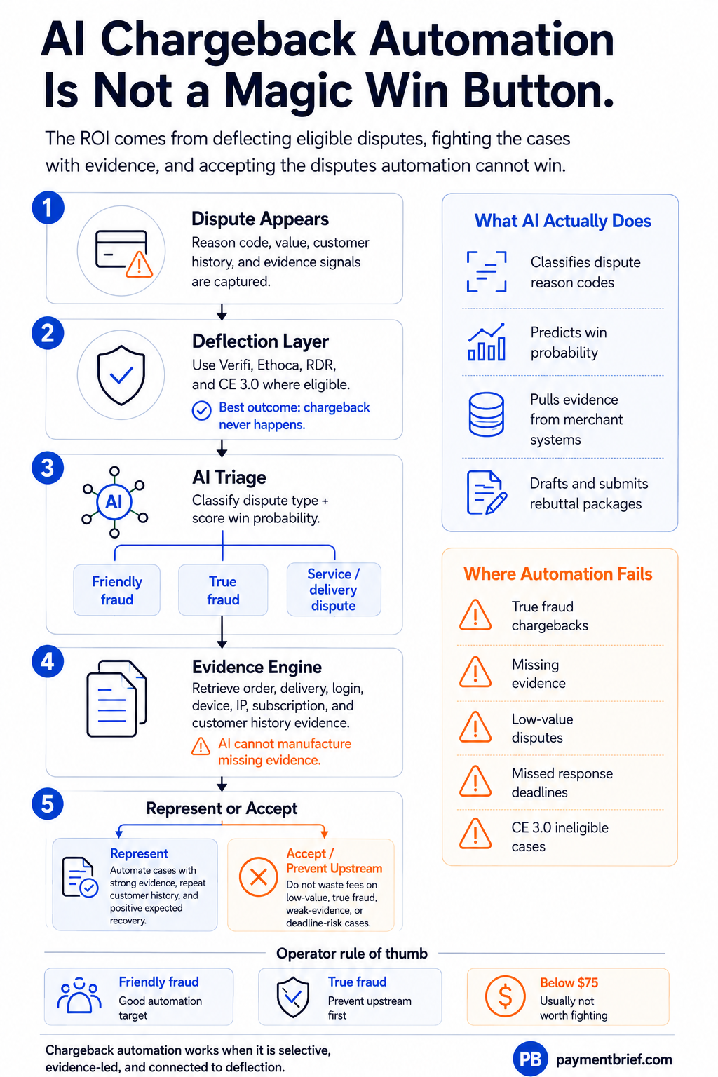 AI chargeback automation — dispute deflection vs representment automation stack, vendor map, and win rate by dispute type